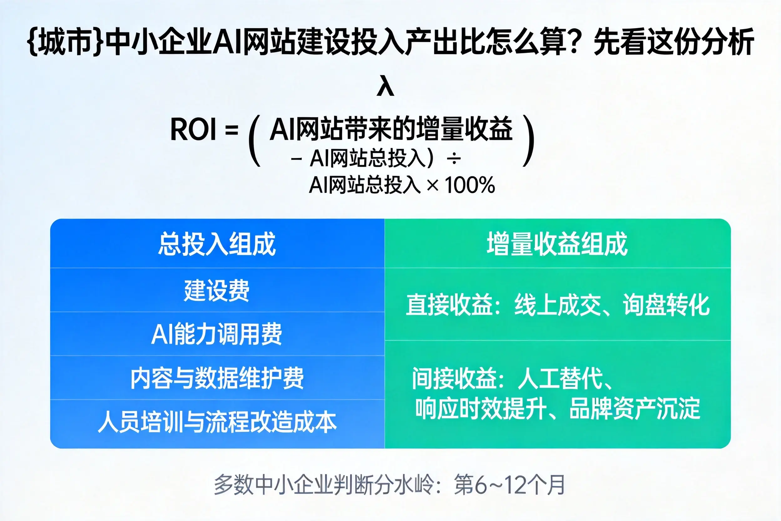 咸阳中小企业AI网站建设投入产出比怎么算？先看这份分析