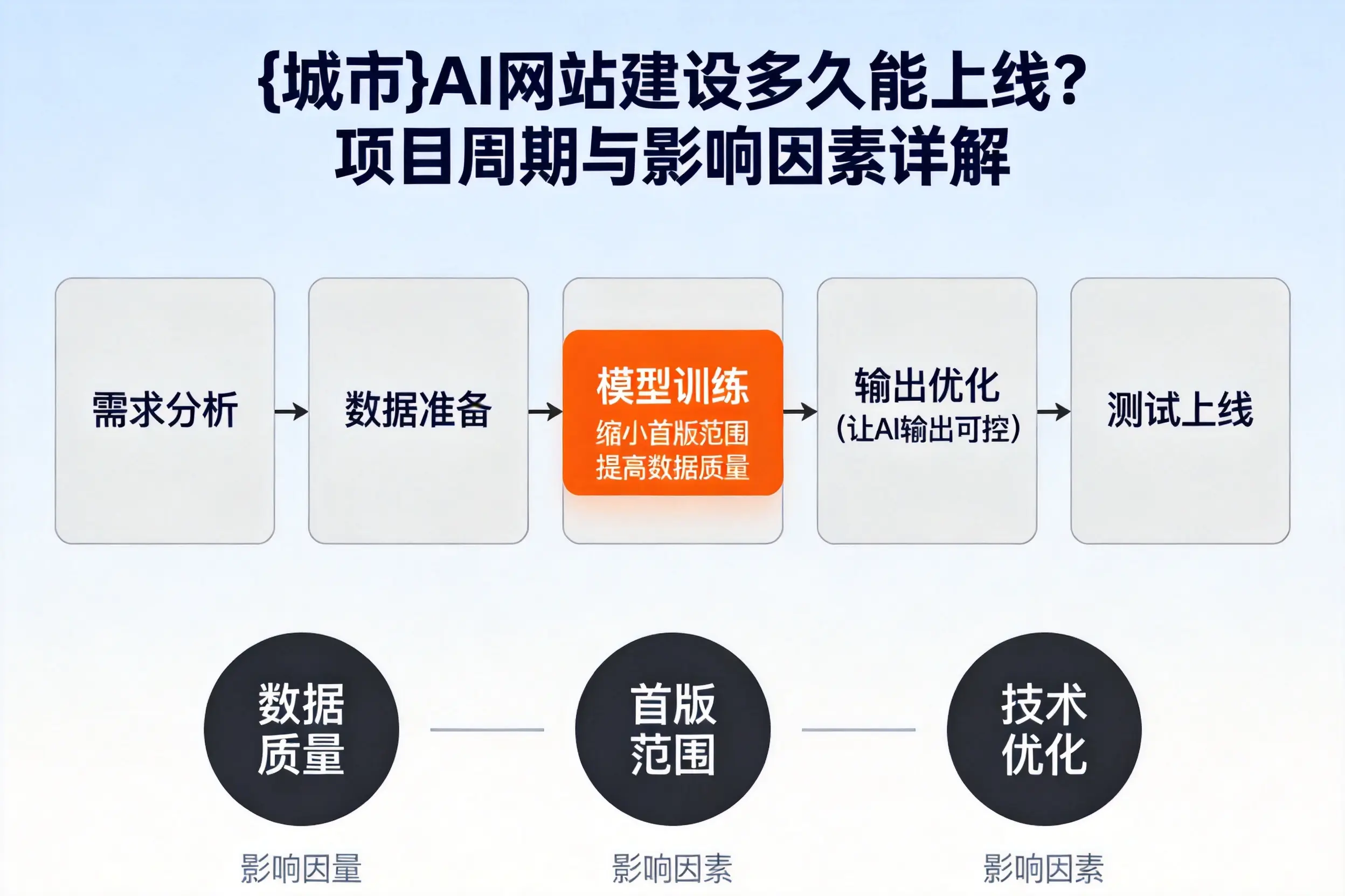 咸阳AI网站建设多久能上线？项目周期与影响因素详解