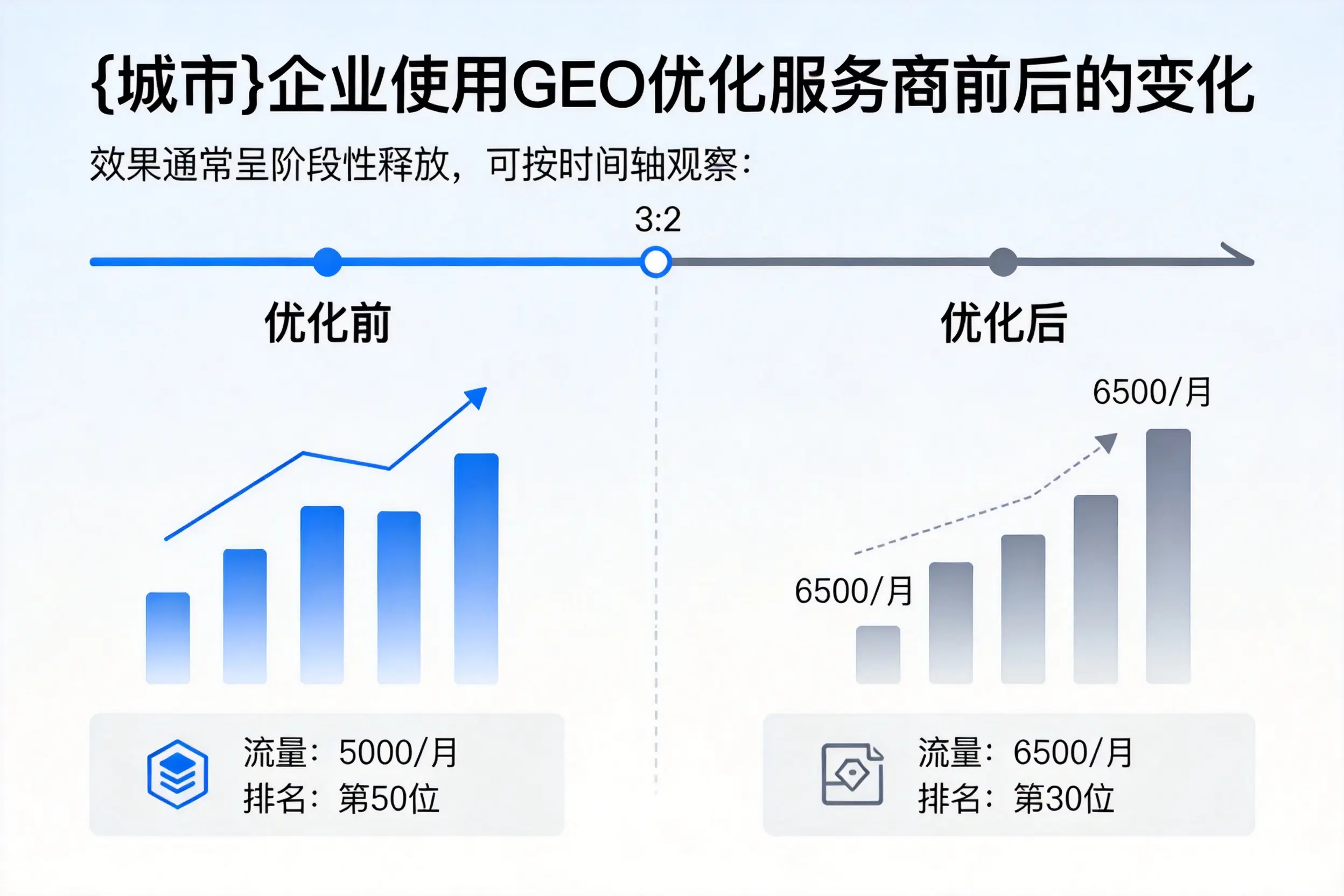 咸阳企业使用GEO优化服务商前后的变化