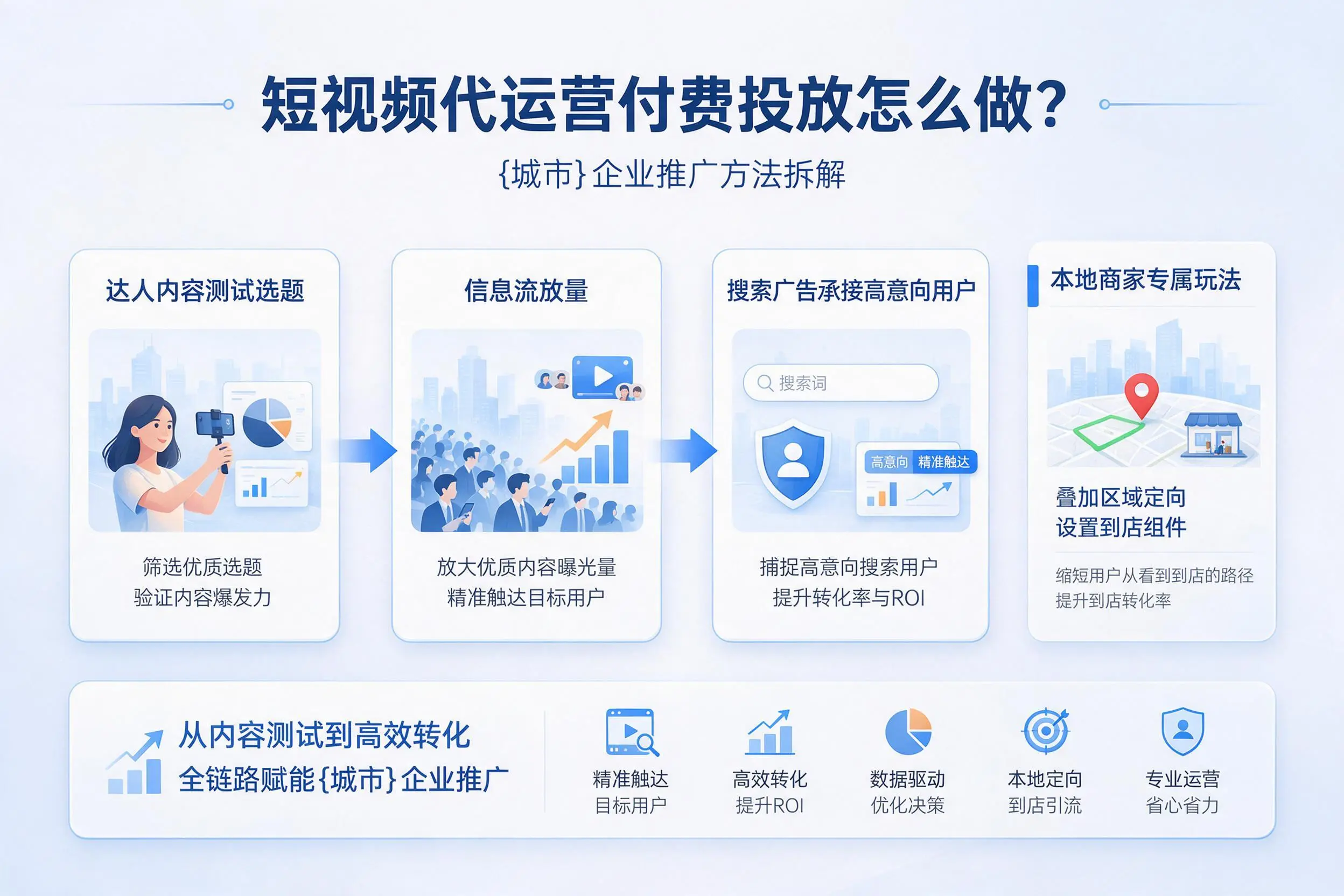 短视频代运营付费投放怎么做？咸阳企业推广方法拆解