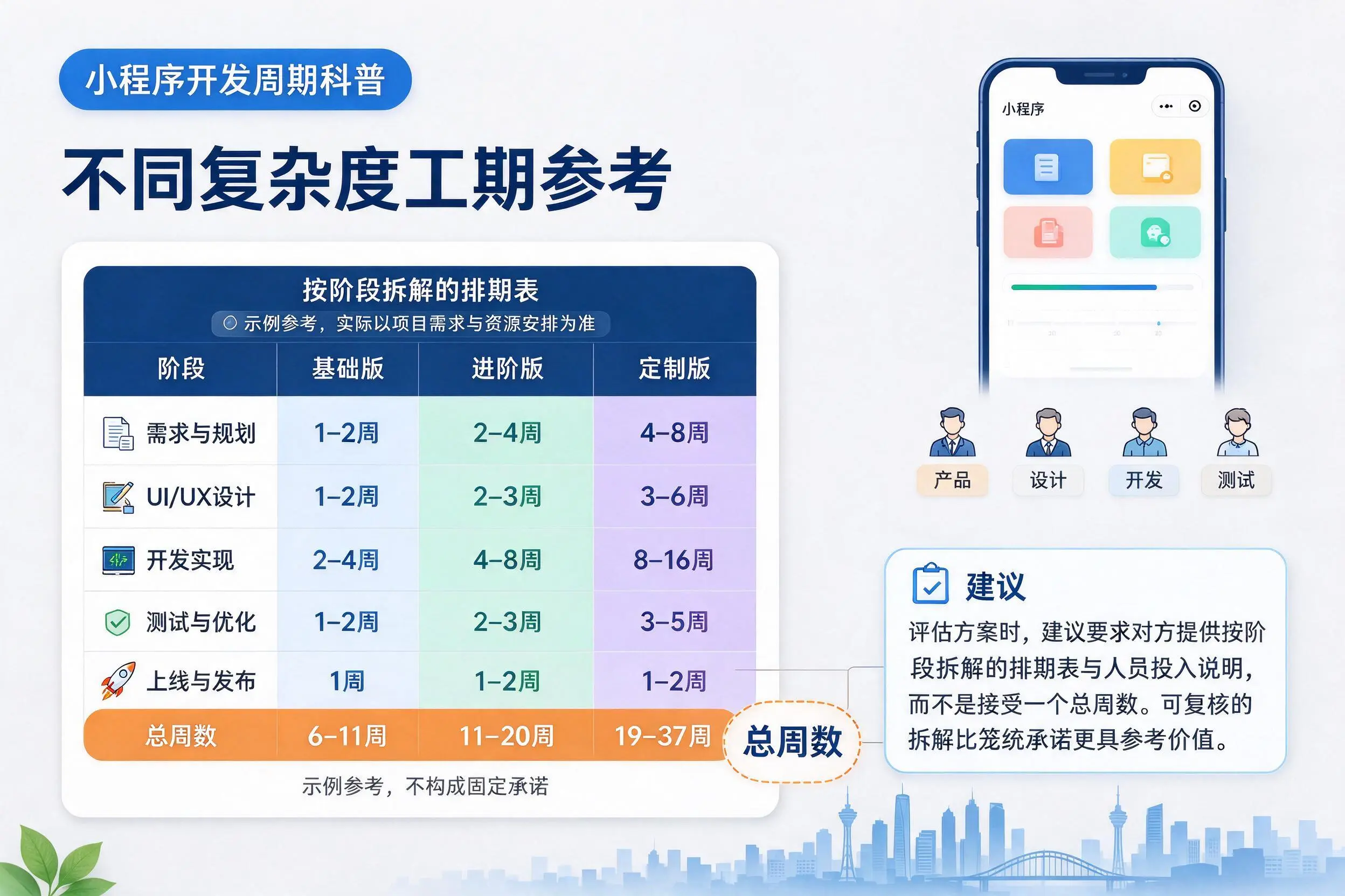 咸阳小程序开发周期科普:不同复杂度工期参考