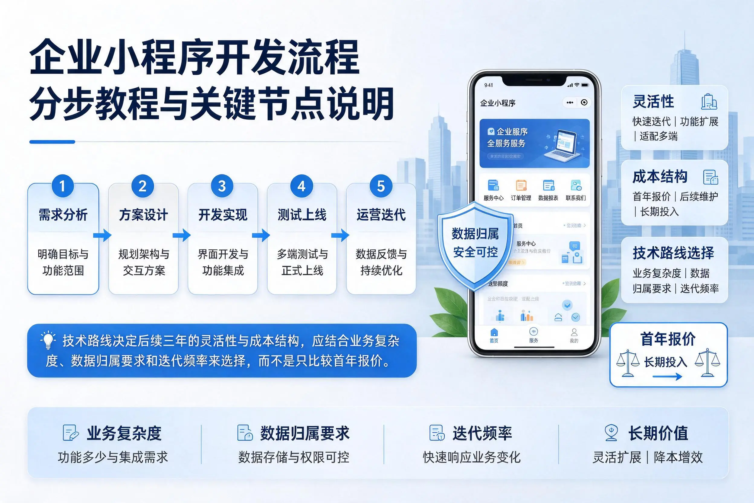 咸阳企业小程序开发流程分步教程与关键节点说明