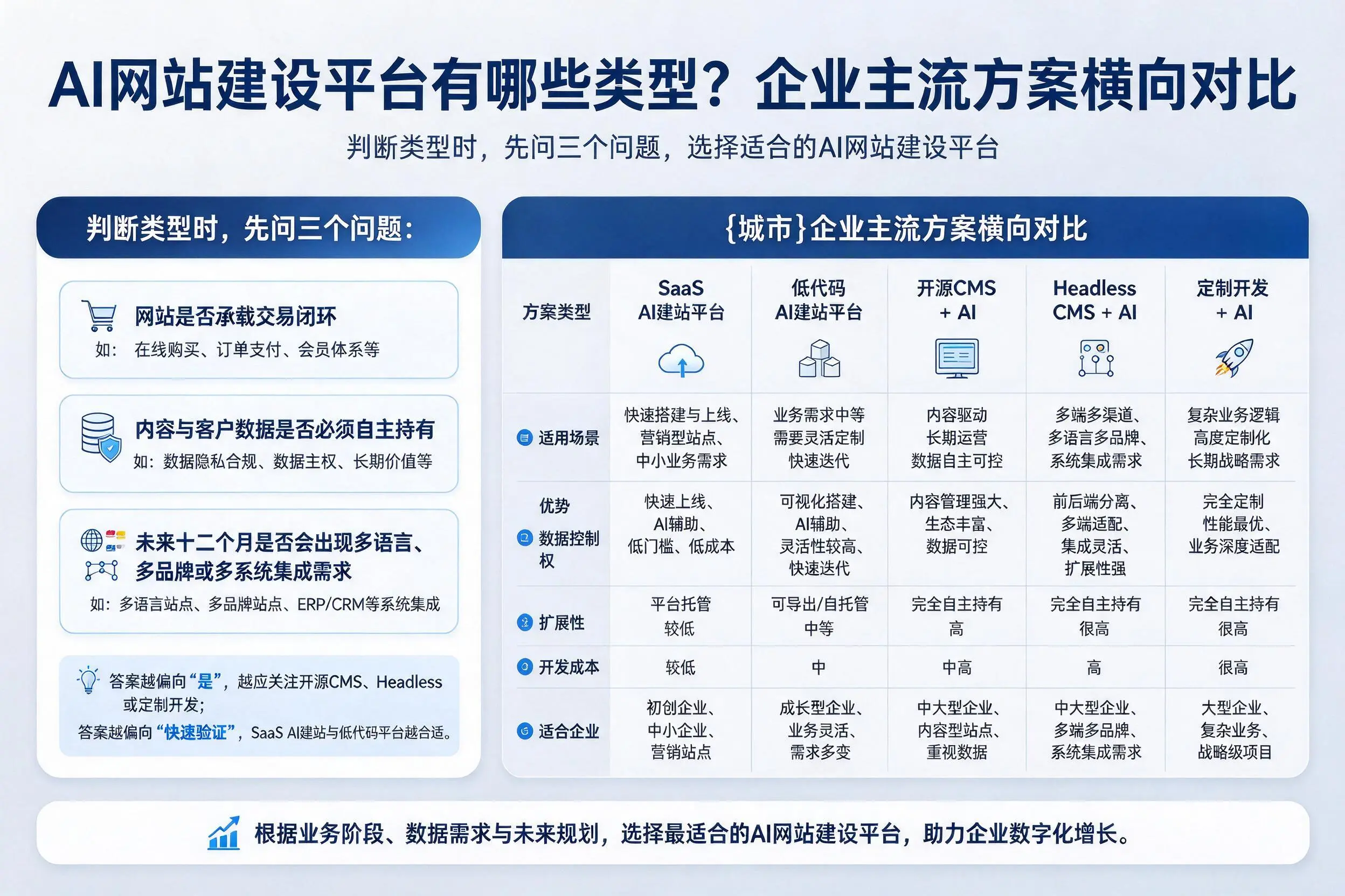 AI网站建设平台有哪些类型?咸阳企业主流方案横向对比