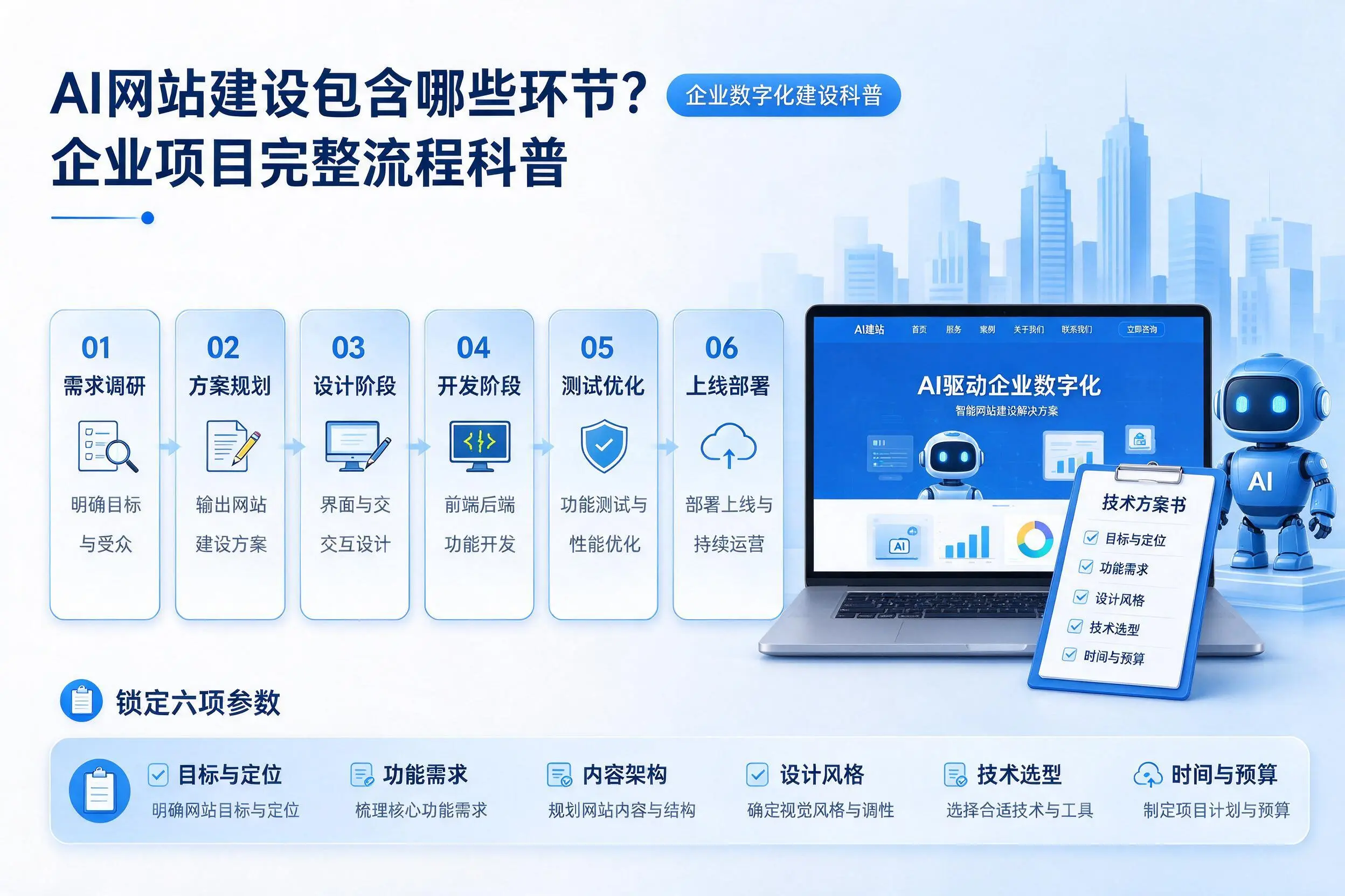 AI网站建设包含哪些环节？咸阳企业项目完整流程科普