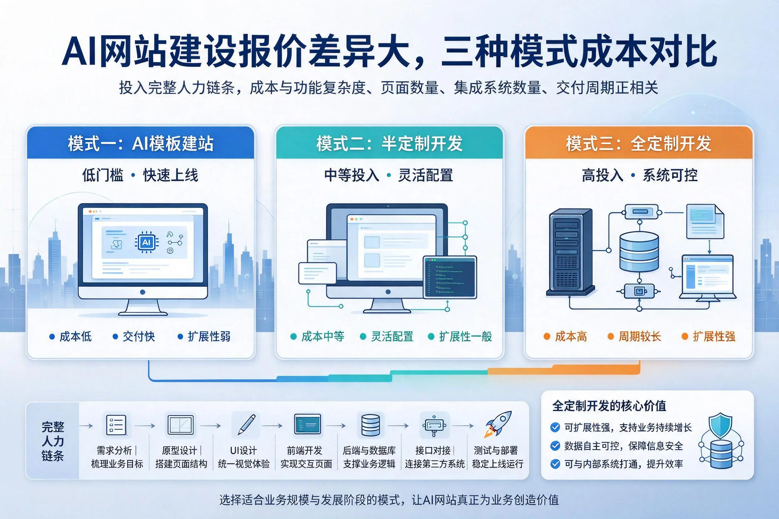 咸阳AI网站建设报价差异大,三种模式成本对比