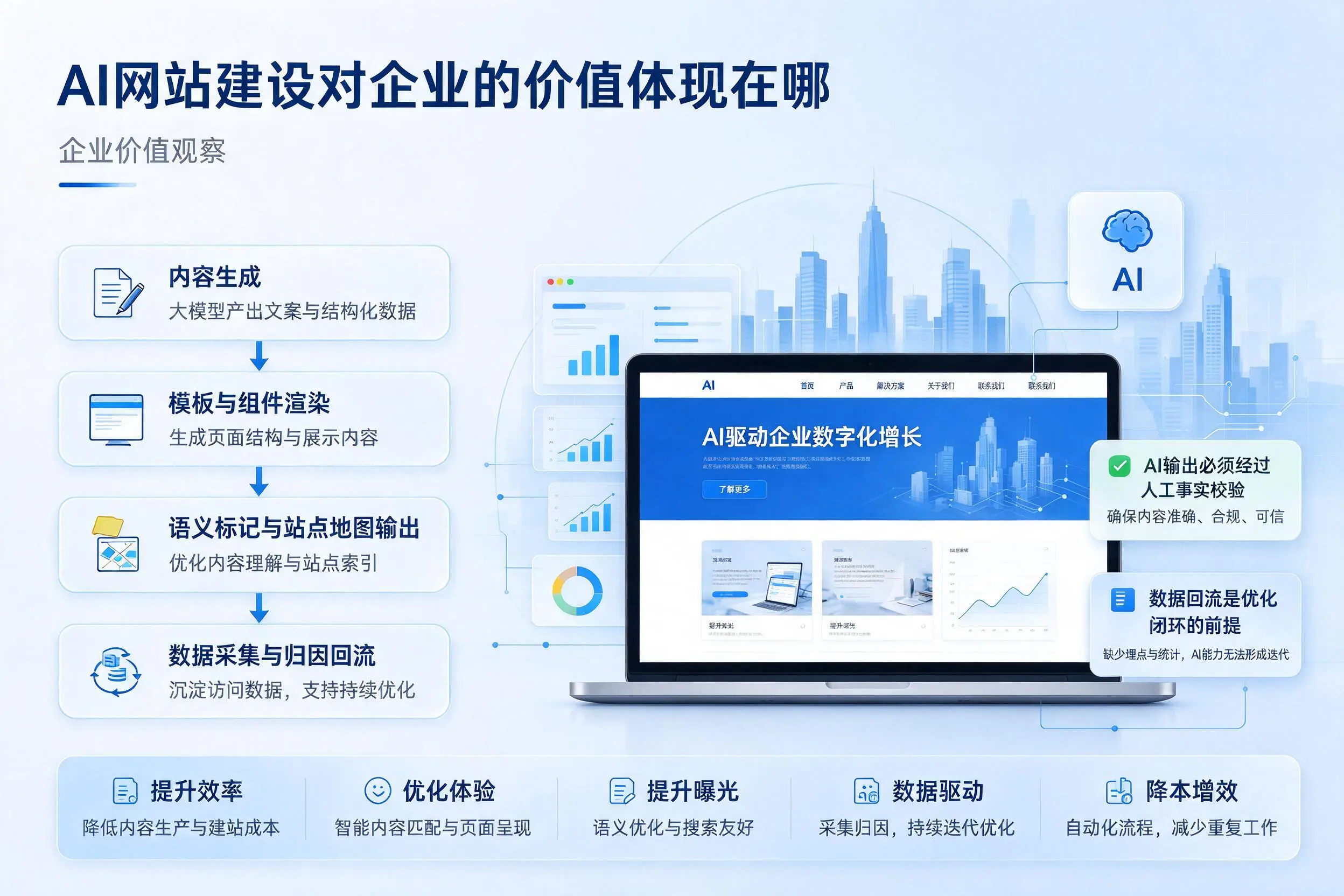AI网站建设对企业的价值体现在哪，咸阳实践观察